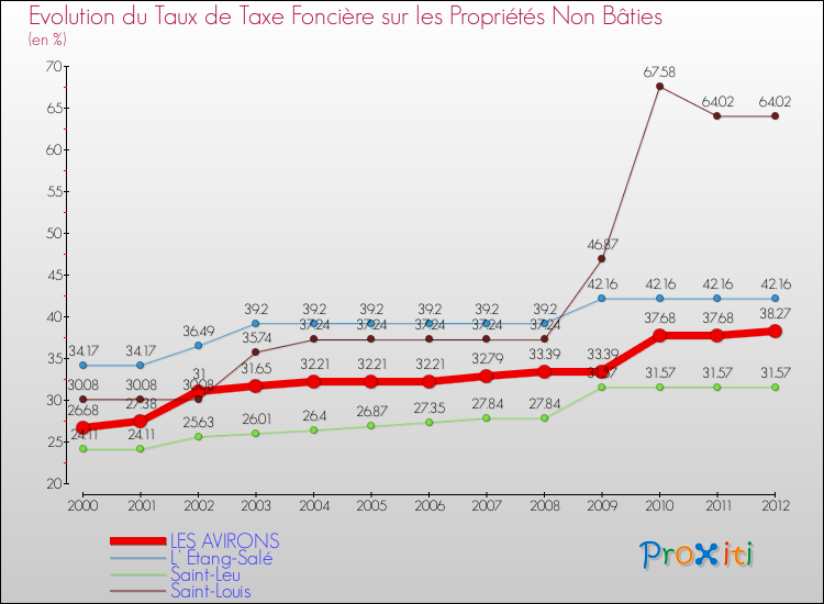 Evolution du taux de la taxe foncière sur les immeubles et terrains non batis pour LES AVIRONS et les communes proches de 2000 à 2012 Comparaison des taux de la taxe foncière sur les immeubles et terrains non batis pour LES AVIRONS et les communes voisines de 2000 à 2012