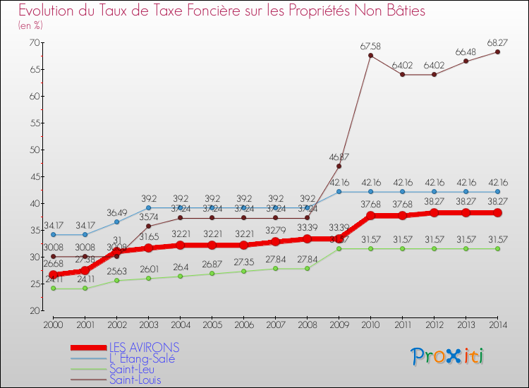 Evolution du taux de la taxe foncière sur les immeubles et terrains non batis pour LES AVIRONS et les communes proches de 2000 à 2014 Comparaison des taux de la taxe foncière sur les immeubles et terrains non batis pour LES AVIRONS et les communes voisines de 2000 à 2014