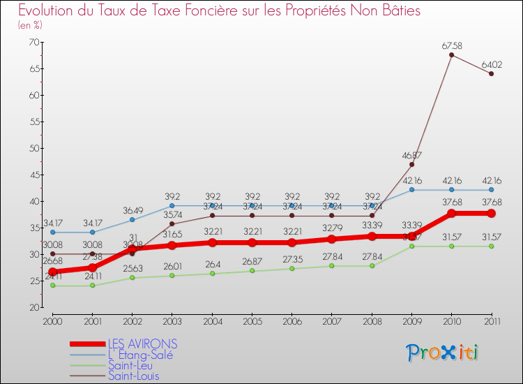 Evolution du taux de la taxe foncière sur les immeubles et terrains non batis pour LES AVIRONS et les communes proches Comparaison des taux de la taxe foncière sur les immeubles et terrains non batis pour LES AVIRONS et les communes voisines