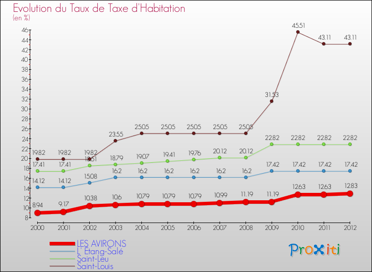 Evolution du taux de la taxe d'habitation pour LES AVIRONS et les communes proches Comparaison des taux de la taxe d'habitation pour LES AVIRONS et les communes voisines