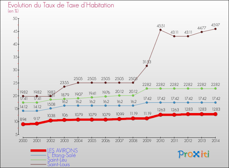 Evolution du taux de la taxe d'habitation pour LES AVIRONS et les communes proches de 2000 à 2014 Comparaison des taux de la taxe d'habitation pour LES AVIRONS et les communes voisines de 2000 à 2014