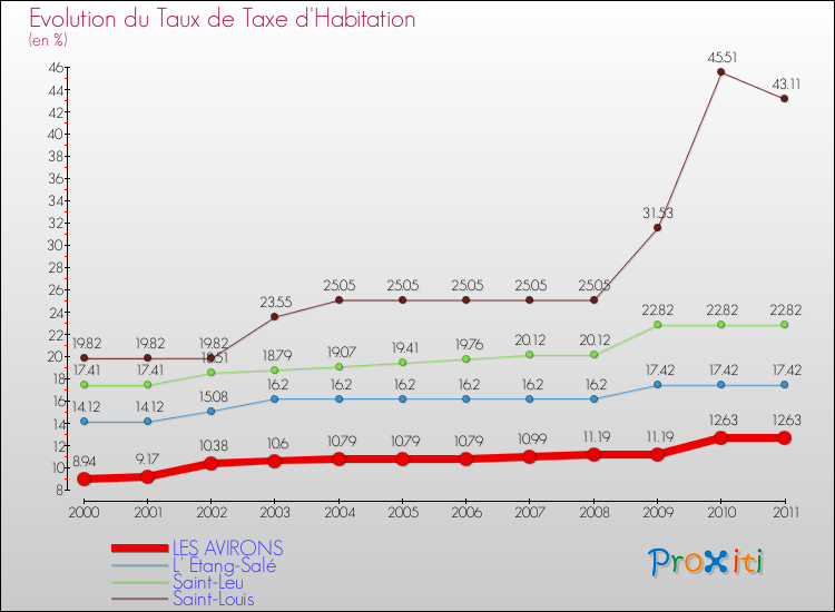 Evolution du taux de la taxe d'habitation pour LES AVIRONS et les communes proches Comparaison des taux de la taxe d'habitation pour LES AVIRONS et les communes voisines