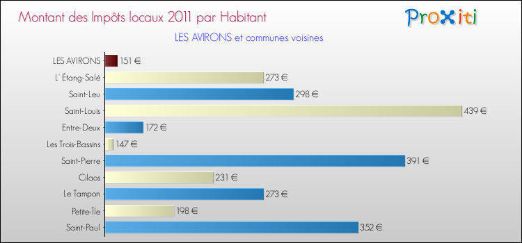 Montant des impôts locaux par Habitant pour LES AVIRONS et les communes proches Comparaison des impôts locaux par habitant pour LES AVIRONS et les communes voisines
