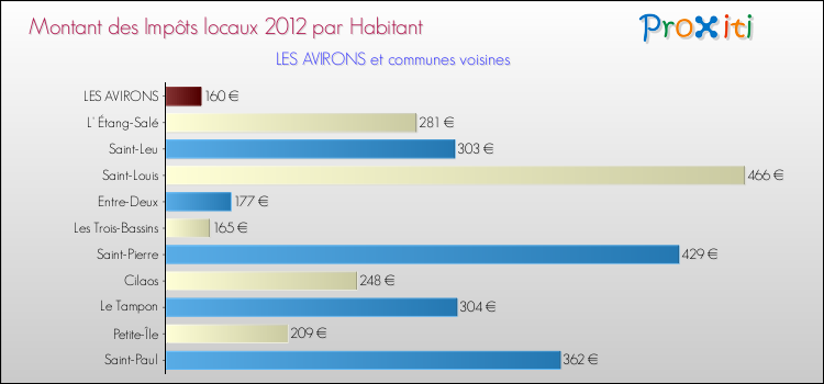 Montant des impôts locaux par Habitant pour LES AVIRONS et les communes proches Comparaison des impôts locaux par habitant pour LES AVIRONS et les communes voisines