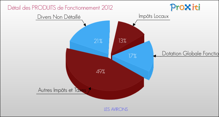 Décomposition du Budget de Fonctionnement 2012 de la commune de LES AVIRONS Budget de Fonctionnement 2012 pour la commune de LES AVIRONS