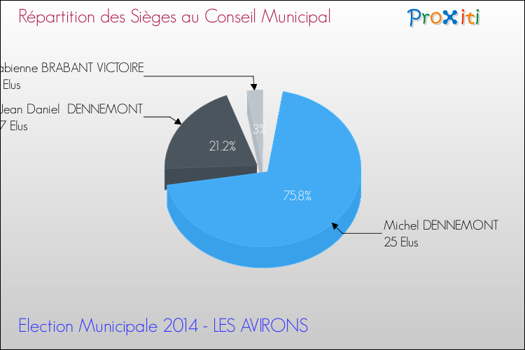 Répartition des élus au conseil municipal entre les listes à l'issue du 1er Tour des Elections Municipales 2014 de la commune de LES AVIRONS Elections Municipales 2014 - Répartition des élus au conseil municipal entre les listes à l'issue du 1er Tour pour la commune de LES AVIRONS