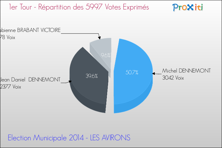 Répartition des votes exprimés au 1er Tour des Elections Municipales 2014 de la commune de LES AVIRONS Elections Municipales 2014 - Répartition des votes exprimés au 1er Tour pour la commune de LES AVIRONS