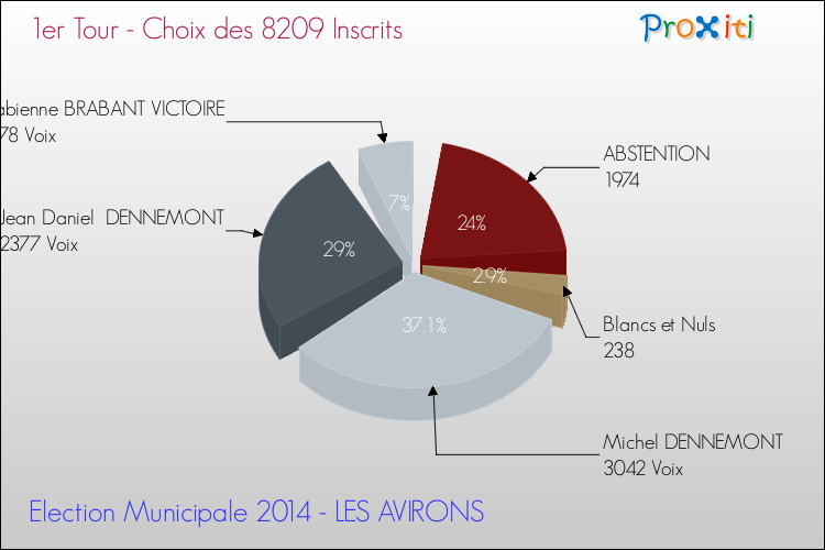 Résultats par rapport aux inscrits au 1er Tour des Elections Municipales 2014 de la commune de LES AVIRONS Elections Municipales 2014 - Résultats par rapport aux inscrits au 1er Tour pour la commune de LES AVIRONS