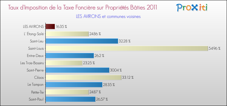 Taux d'imposition de la taxe foncière sur le bati 2011 pour LES AVIRONS et les communes proches Comparaison des taux d'imposition de la taxe foncière sur le bati 2011 pour LES AVIRONS et les communes voisines
