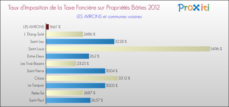 Taux d'imposition de la taxe foncière sur le bati 2012 pour LES AVIRONS et les communes proches Comparaison des taux d'imposition de la taxe foncière sur le bati 2012 pour LES AVIRONS et les communes voisines