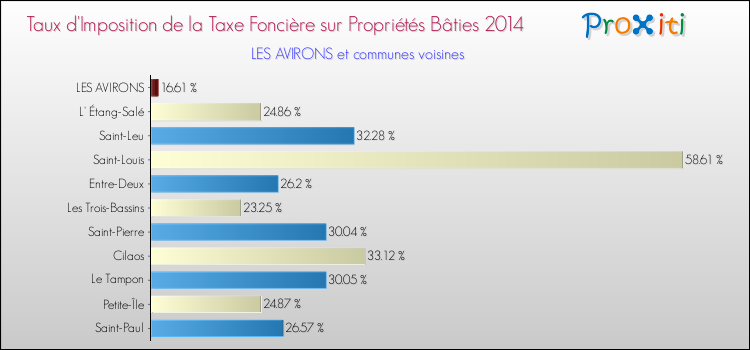 Taux d'imposition de la taxe foncière sur le bati 2014 pour LES AVIRONS et les communes proches Comparaison des taux d'imposition de la taxe foncière sur le bati 2014 pour LES AVIRONS et les communes voisines