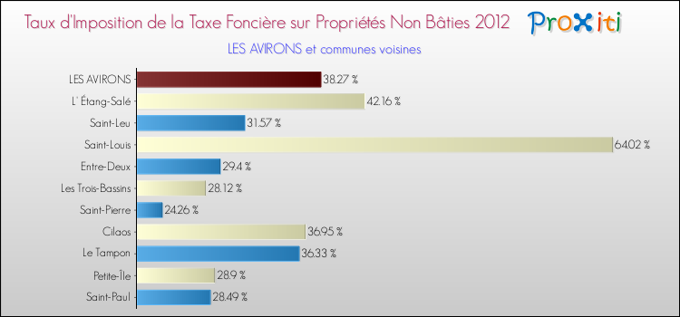 Taux d'imposition de la taxe foncière sur les immeubles et terrains non batis 2012 pour LES AVIRONS et les communes proches Comparaison des taux d'imposition de la taxe foncière sur les immeubles et terrains non batis 2012 pour LES AVIRONS et les communes voisines