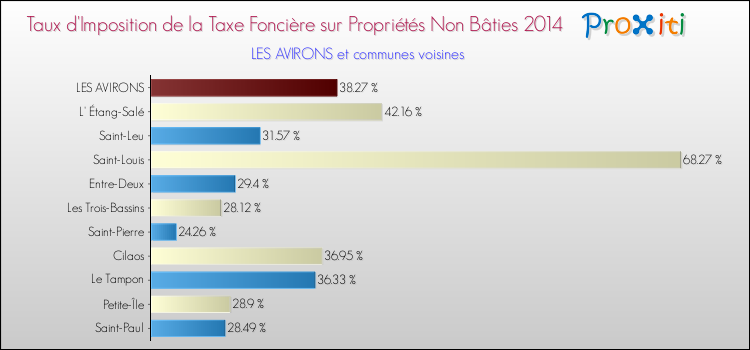 Taux d'imposition de la taxe foncière sur les immeubles et terrains non batis 2014 pour LES AVIRONS et les communes proches Comparaison des taux d'imposition de la taxe foncière sur les immeubles et terrains non batis 2014 pour LES AVIRONS et les communes voisines
