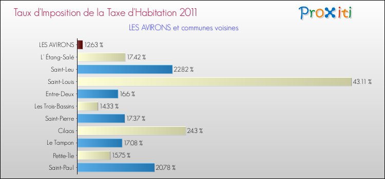 Taux d'imposition de la taxe d'habitation 2011 pour LES AVIRONS et les communes proches Comparaison des taux d'imposition de la taxe d'habitation 2011 pour LES AVIRONS et les communes voisines