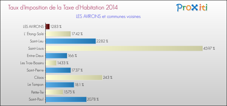 Taux d'imposition de la taxe d'habitation 2014 pour LES AVIRONS et les communes proches Comparaison des taux d'imposition de la taxe d'habitation 2014 pour LES AVIRONS et les communes voisines
