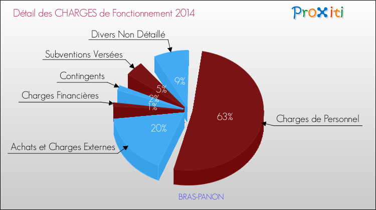 Décomposition des Charges de Fonctionnement 2014 de la commune de BRAS-PANON Charges de Fonctionnement 2014 pour la commune de BRAS-PANON