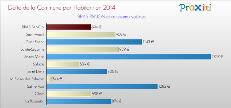 Dette par habitant de la commune en 2014 pour BRAS-PANON et les communes proches Comparaison de la dette par habitant de la commune en 2014 pour BRAS-PANON et les communes voisines