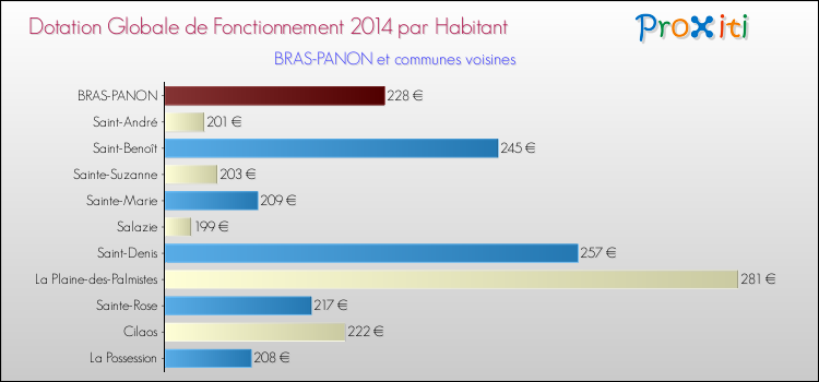 Montant des dotations globales de fonctionnement DGF par Habitant pour BRAS-PANON et les communes proches en 2014. Comparaison des des dotations globales de fonctionnement DGF par habitant pour BRAS-PANON et les communes voisines en 2014.