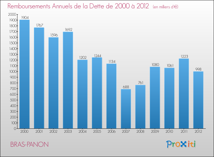Evolution de l'annuité de la dette pour la commune de BRAS-PANON de 2000 à 2012 Annuités de la dette pour BRAS-PANON de 2000 à 2012