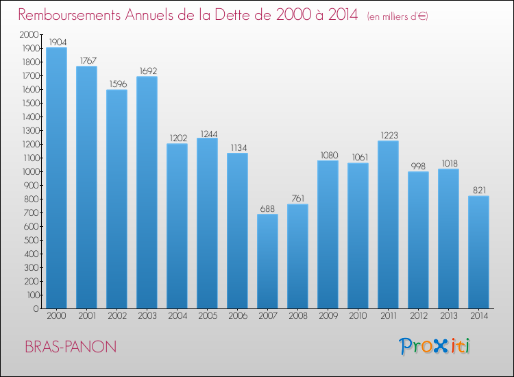 Evolution de l'annuité de la dette pour la commune de BRAS-PANON de 2000 à 2014 Annuités de la dette pour BRAS-PANON de 2000 à 2014