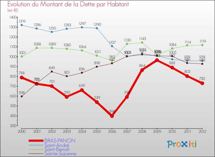 Evolution de la dette par habitant pour la commune de BRAS-PANON et les communes proches de 2000 à 2012 Comparaison de la dette par habitant pour BRAS-PANON et les communes voisines de 2000 à 2012