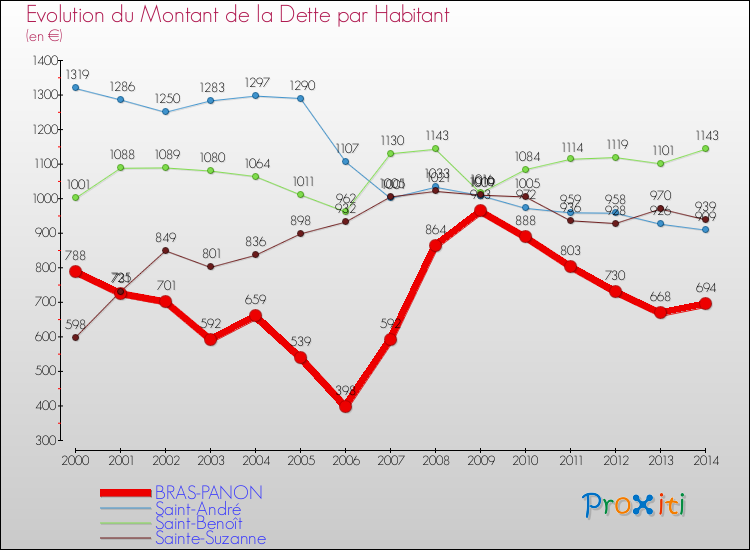 Evolution de la dette par habitant pour la commune de BRAS-PANON et les communes proches de 2000 à 2014 Comparaison de la dette par habitant pour BRAS-PANON et les communes voisines de 2000 à 2014
