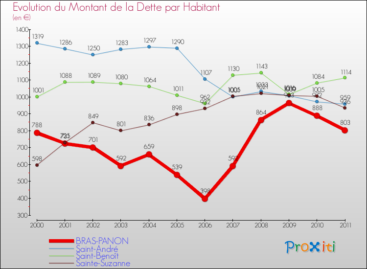 Evolution de la dette par habitant pour la commune de BRAS-PANON et les communes proches Comparaison de la dette par habitant pour BRAS-PANON et les communes voisines