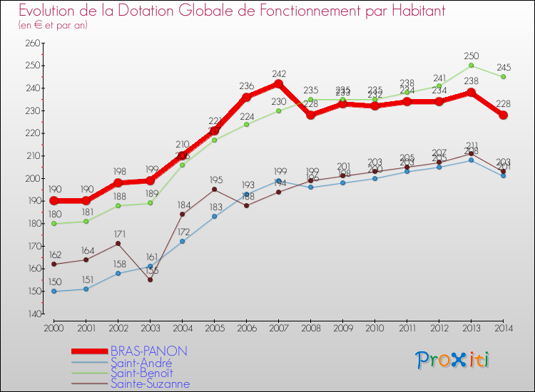 Evolution et montant de la dotation globale de fonctionnement par Habitant pour BRAS-PANON et les communes proches de 2000 à 2014. Comparaison des dotations globales de fonctionnement par habitant pour BRAS-PANON et les communes voisines de 2000 à 2014.