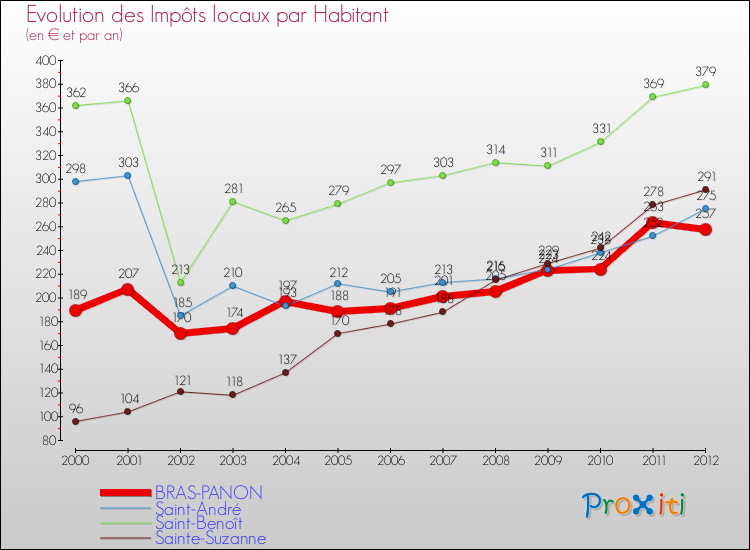 Evolution et montant des impôts locaux par Habitant pour BRAS-PANON et les communes proches Comparaison des impôts locaux par habitant pour BRAS-PANON et les communes voisines