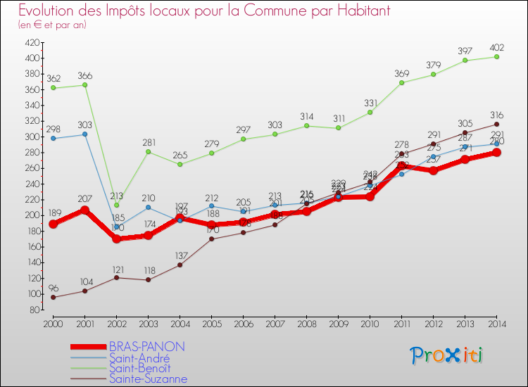 Evolution et montant des impôts locaux par Habitant pour BRAS-PANON et les communes proches de 2000 à 2014 Comparaison des impôts locaux par habitant pour BRAS-PANON et les communes voisines de 2000 à 2014