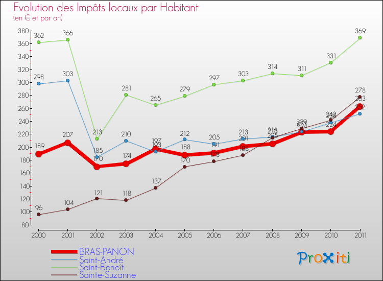 Evolution et montant des impôts locaux par Habitant pour BRAS-PANON et les communes proches Comparaison des impôts locaux par habitant pour BRAS-PANON et les communes voisines