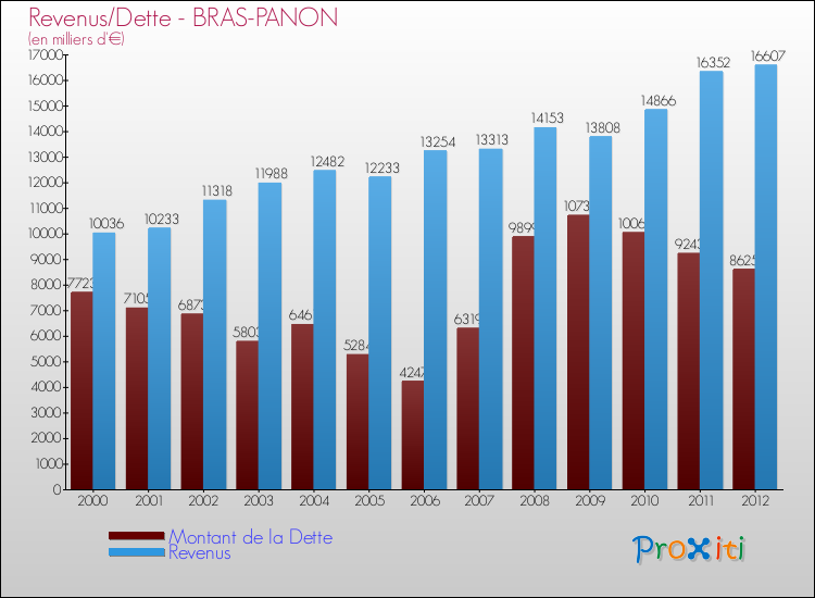 Evolution comparée de la dette et des revenus pour la commune de BRAS-PANON de 2000 à 2012 Comparaison de la dette et des revenus pour BRAS-PANON de 2000 à 2012
