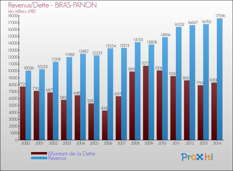 Evolution comparée de la dette et des revenus pour la commune de BRAS-PANON de 2000 à 2014 Comparaison de la dette et des revenus pour BRAS-PANON de 2000 à 2014