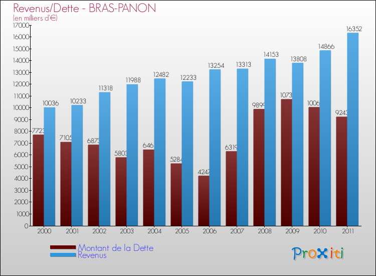 Evolution comparée de la dette et des revenus pour la commune de BRAS-PANON de 2000 à 2011 Comparaison de la dette et des revenus pour BRAS-PANON de 2000 à 2011