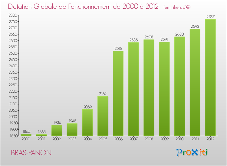 Evolution du montant de la Dotation Globale de Fonctionnement pour la commune de BRAS-PANON de 2000 à 2012 Evolution du montant de la Dotation Globale de Fonctionnement pour BRAS-PANON de 2000 à 2012