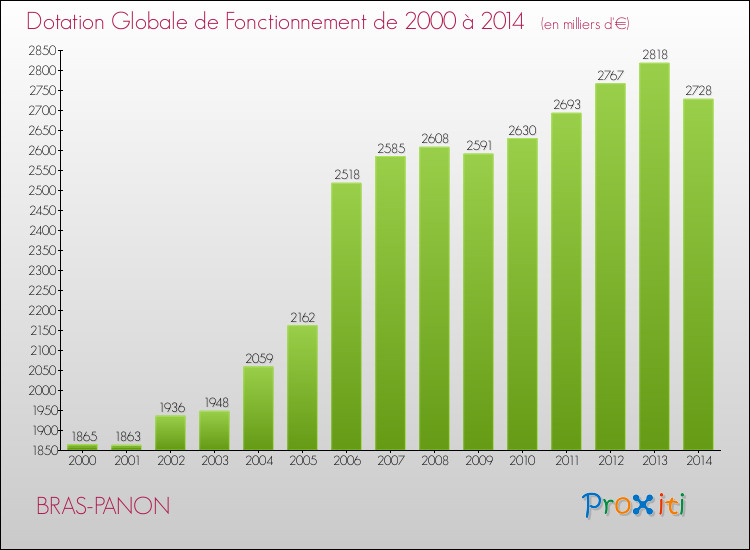 Evolution du montant de la Dotation Globale de Fonctionnement pour la commune de BRAS-PANON de 2000 à 2014 Evolution du montant de la Dotation Globale de Fonctionnement pour BRAS-PANON de 2000 à 2014