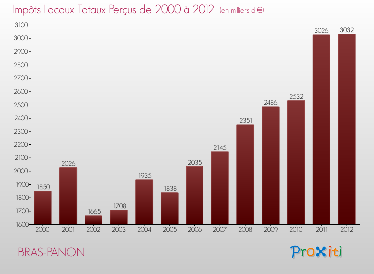 Evolution des Impôts Locaux pour la commune de BRAS-PANON de 2000 à 2012 Evolution des Impôts Locaux pour BRAS-PANON de 2000 à 2012