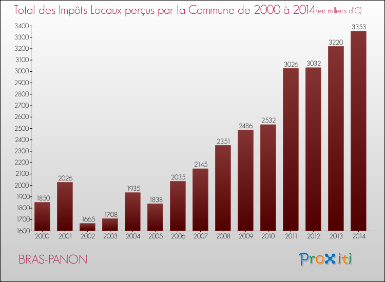 Evolution des Impôts Locaux pour la commune de BRAS-PANON de 2000 à 2014 Evolution des Impôts Locaux pour BRAS-PANON de 2000 à 2014