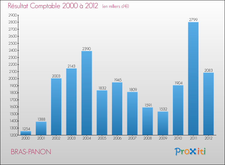 Evolution du résultat comptable pour la commune de BRAS-PANON de 2000 à 2012 Evolution du résultat comptable pour BRAS-PANON de 2000 à 2012
