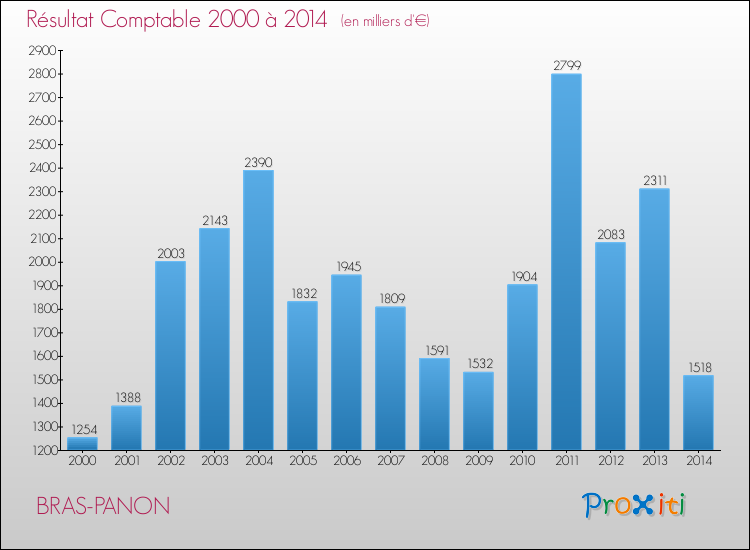 Evolution du résultat comptable pour la commune de BRAS-PANON de 2000 à 2014 Evolution du résultat comptable pour BRAS-PANON de 2000 à 2014