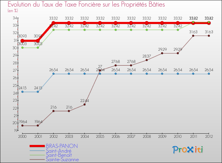 Evolution du taux de la taxe foncière sur le bati pour BRAS-PANON et les communes proches de 2000 à 2012 Comparaison des taux de taxe foncière sur le bati pour BRAS-PANON et les communes voisines de 2000 à 2012
