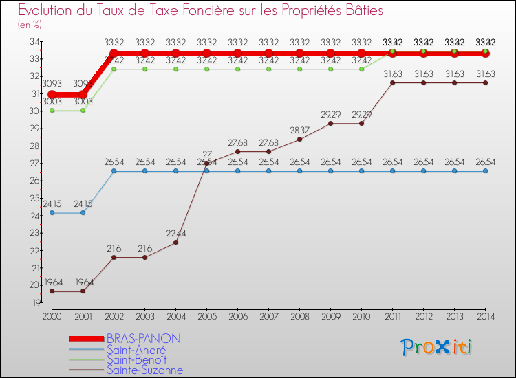 Evolution du taux de la taxe foncière sur le bati pour BRAS-PANON et les communes proches de 2000 à 2014 Comparaison des taux de taxe foncière sur le bati pour BRAS-PANON et les communes voisines de 2000 à 2014