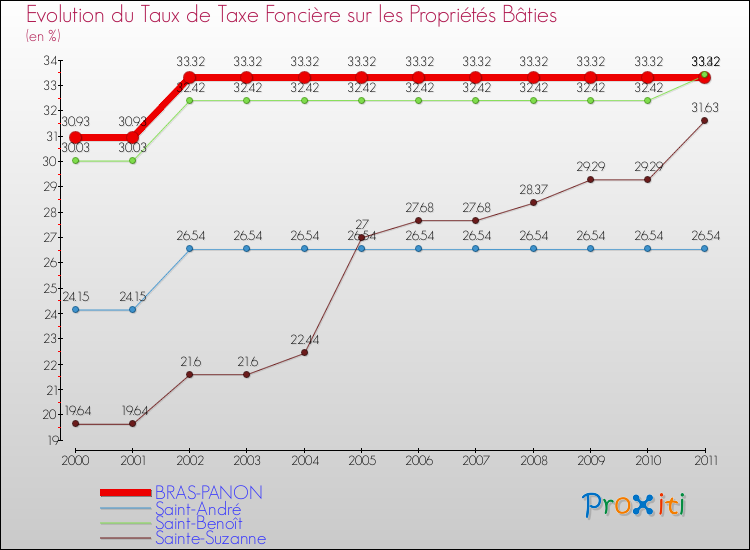 Evolution du taux de la taxe foncière sur le bati pour BRAS-PANON et les communes proches Comparaison des taux de taxe foncière sur le bati pour BRAS-PANON et les communes voisines