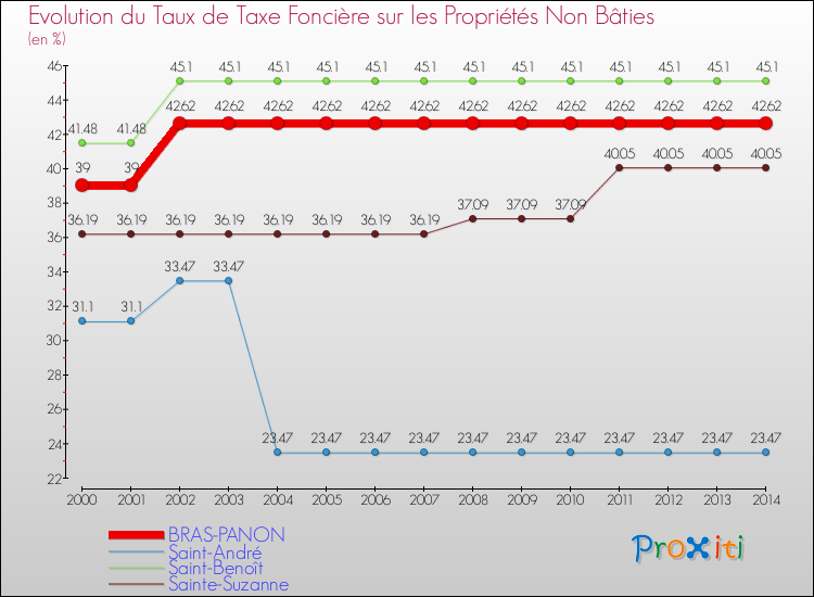 Evolution du taux de la taxe foncière sur les immeubles et terrains non batis pour BRAS-PANON et les communes proches de 2000 à 2014 Comparaison des taux de la taxe foncière sur les immeubles et terrains non batis pour BRAS-PANON et les communes voisines de 2000 à 2014