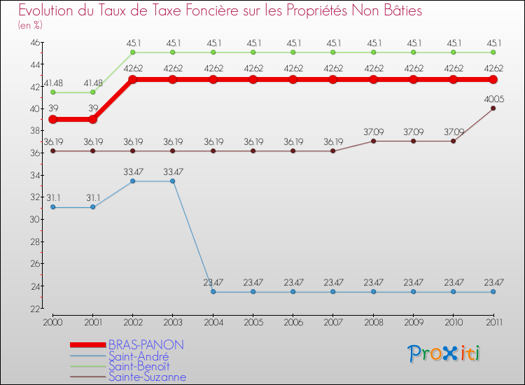 Evolution du taux de la taxe foncière sur les immeubles et terrains non batis pour BRAS-PANON et les communes proches Comparaison des taux de la taxe foncière sur les immeubles et terrains non batis pour BRAS-PANON et les communes voisines