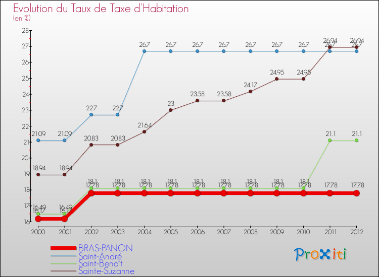 Evolution du taux de la taxe d'habitation pour BRAS-PANON et les communes proches Comparaison des taux de la taxe d'habitation pour BRAS-PANON et les communes voisines