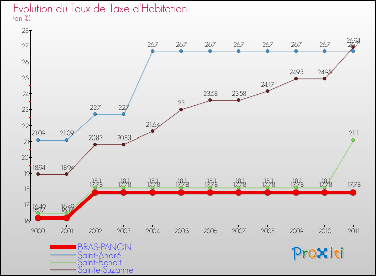 Evolution du taux de la taxe d'habitation pour BRAS-PANON et les communes proches Comparaison des taux de la taxe d'habitation pour BRAS-PANON et les communes voisines