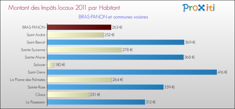 Montant des impôts locaux par Habitant pour BRAS-PANON et les communes proches Comparaison des impôts locaux par habitant pour BRAS-PANON et les communes voisines