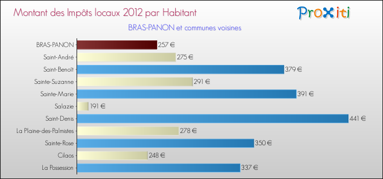 Montant des impôts locaux par Habitant pour BRAS-PANON et les communes proches Comparaison des impôts locaux par habitant pour BRAS-PANON et les communes voisines