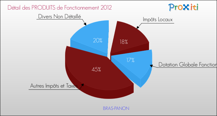 Décomposition du Budget de Fonctionnement 2012 de la commune de BRAS-PANON Budget de Fonctionnement 2012 pour la commune de BRAS-PANON